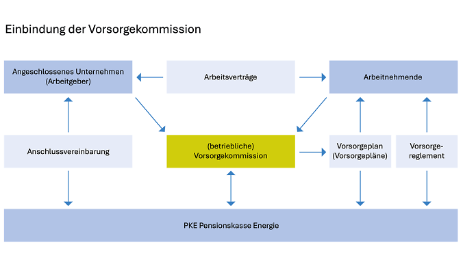 251030 PKE Einbindung Vorsorgekommission DE